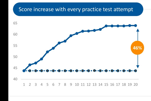 Score improvement sbi po