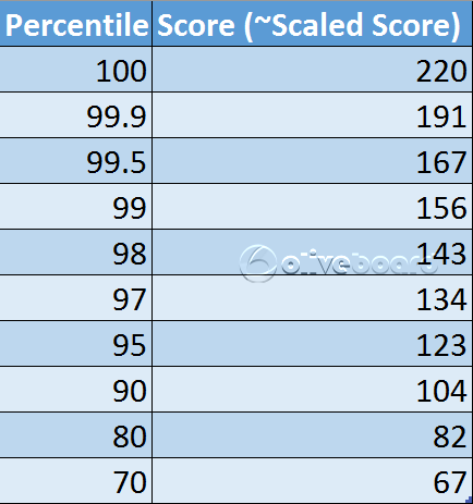 cat 2016 scores v/s percentiles CAT results CAT 2016 results announced