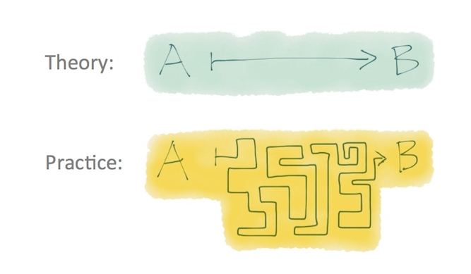 Memorizing vs Conceptual Understanding