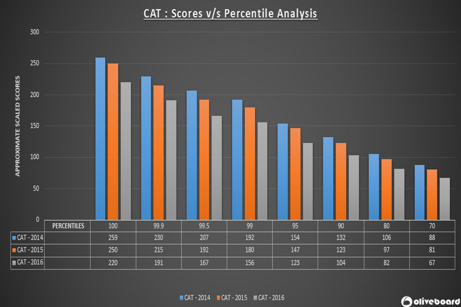 CAT 2014 CAT 2015 CAT 2016 Scores vs Percentiles Analysis CAT 2017 predictions CAT results announced