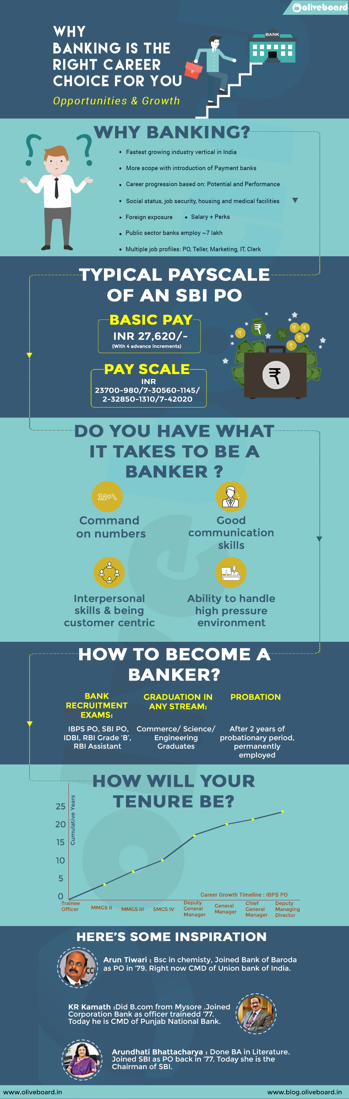 Career In Banking Inofgraphic