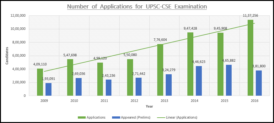 UPSC CSE, GOovernemtn Exams number of applications