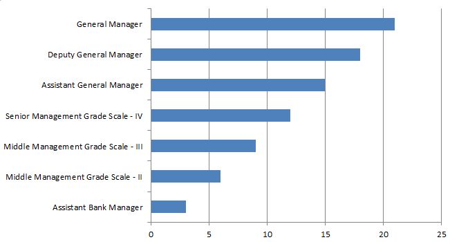 SBI PO Career Progression Graph - Probationary Officer