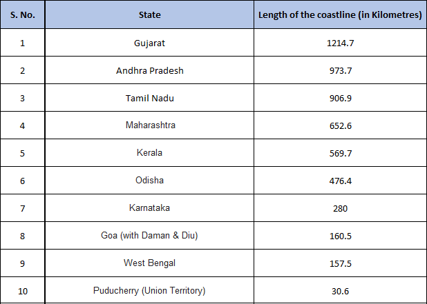 Coastal states of India UPSC