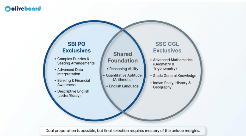 Exam Pattern Difference: SBI PO vs SSC CGL