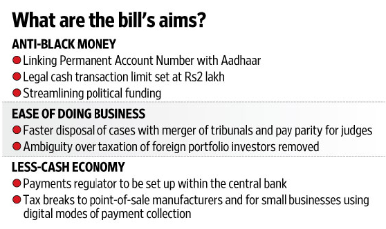 Finance bill 2017 Aims, GK, Current Affairs, UPSC, UPSC CSE, Prelims, UPSC Prelims Preparation, General Studies paper, general knowledge, Arun jaitley, finance bill, annual budget, finance bill reforms