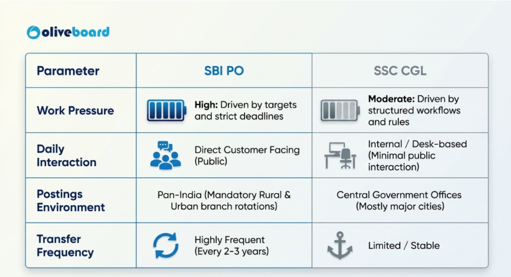 Job Profile: SBI PO vs SSC CGL