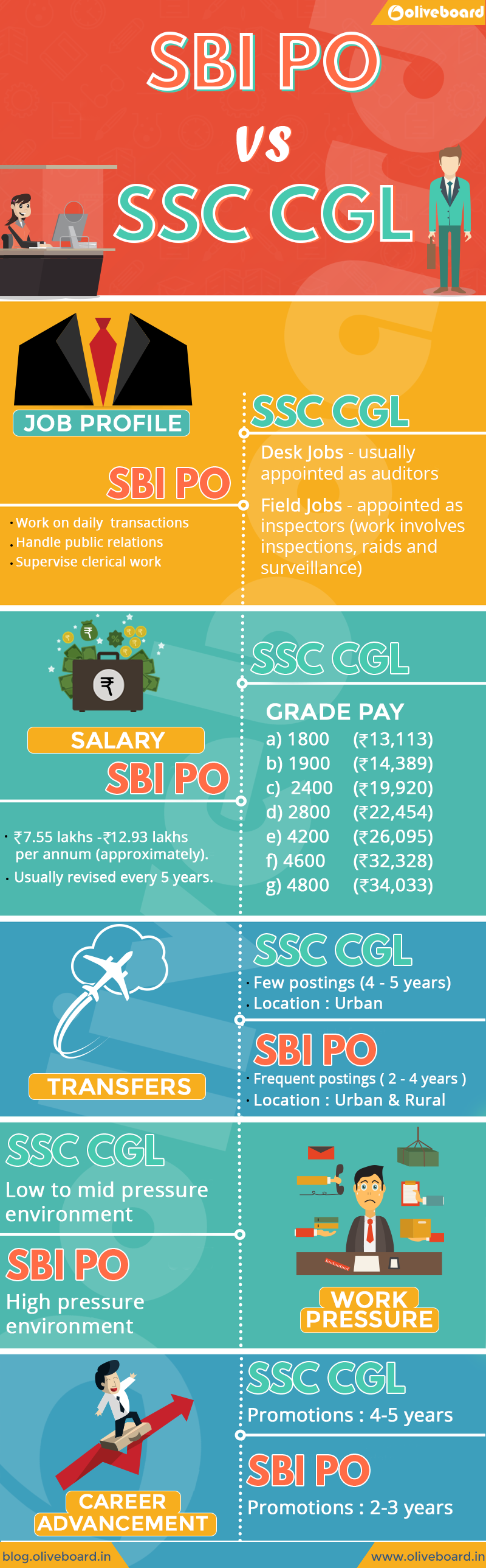 SBI PO v/s SSC CGL exam comparision salary job profile career growth perks promotion career advancement bank job government job work pressure