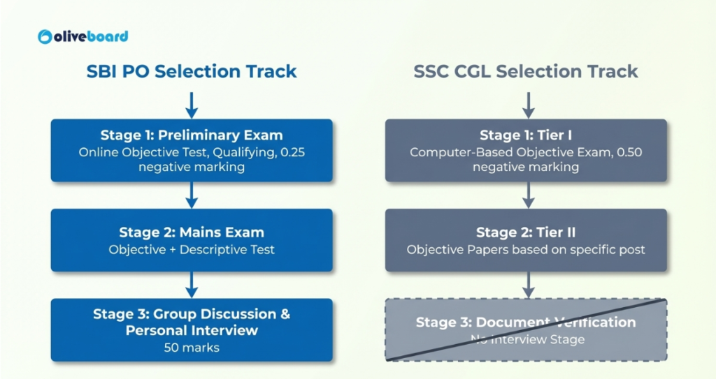 Selection Process: SBI PO vs SSC CGL