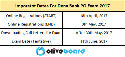 Dena Bank PO Recruitment Exam 2017 Salary Vacancies Dates Exam Pattern Selection Process Career in Banking Free Mock Tests Free Test Series Exam Preparation