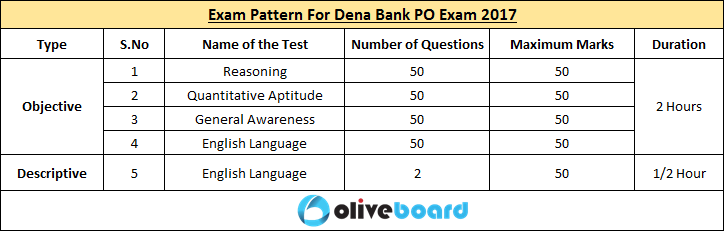 Dena Bank PO Recruitment Exam 2017 Salary Vacancies Dates Exam Pattern Selection Process Career in Banking Oliveboard Free Mock Tests Free Test Series Exam Preparation