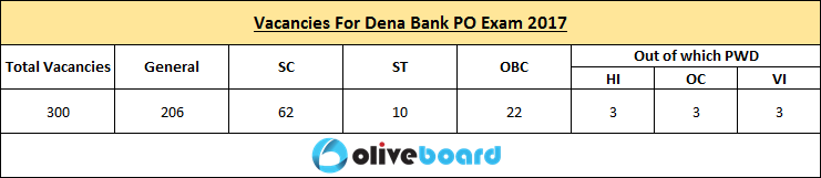 Dena Bank PO Recruitment Exam 2017 Salary Vacancies Dates Exam Pattern Selection Process Career in Banking Oliveboard Free Mock Tests Free Test Series Exam Preparation