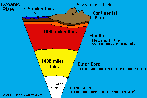 Earth Interior Layer Composition UPSC CSE IAS Exam Notes Geography