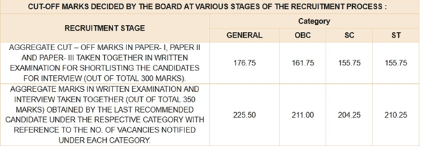 Grade B phase II cut off