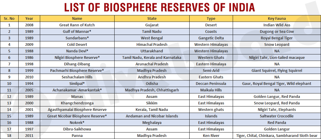 list of biosphere reserves