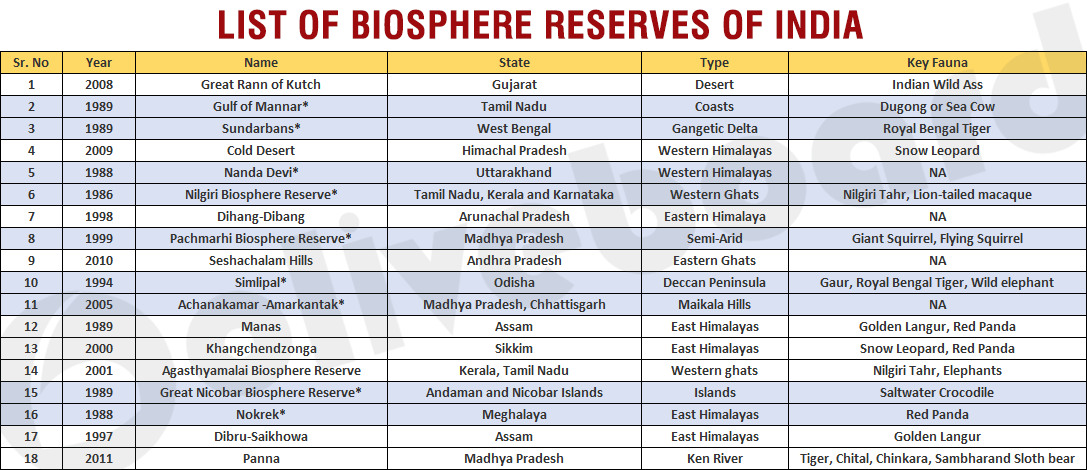 Major Biosphere Reserves of India UPSC Preparation Notes Ias notes Clear ias notes