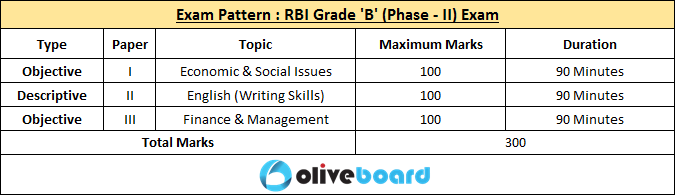 RBI Grade B Direct Recruitment exam Salary vacancies job profile cutoffs previous years cutoffs analysis exam pattern selection procedure