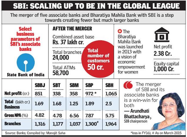 SBI Mega Merger SBI SBI PO SBI Bank Current Affairs GK General Knowledge UPSC Banking Career 