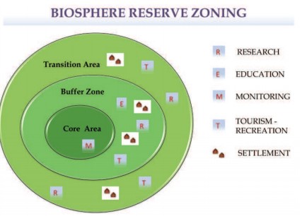 biosphere reserve zoning biosphere reserves of india upsc complete list civil services ias preparation notes