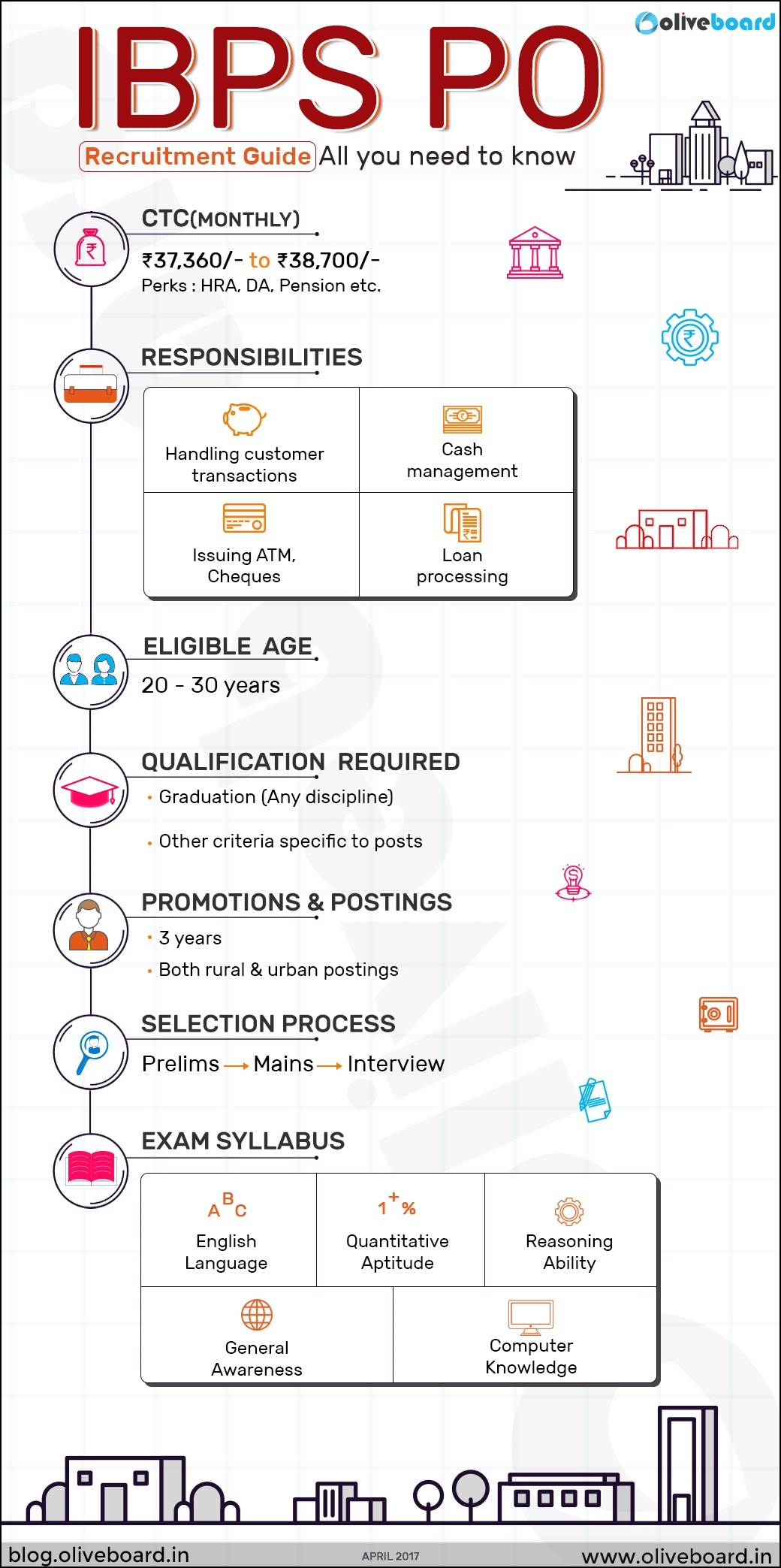 IBPS PO Exam Salary Vacancy Job Profile Responsibilities Eligibility Exam Pattern Selection Process