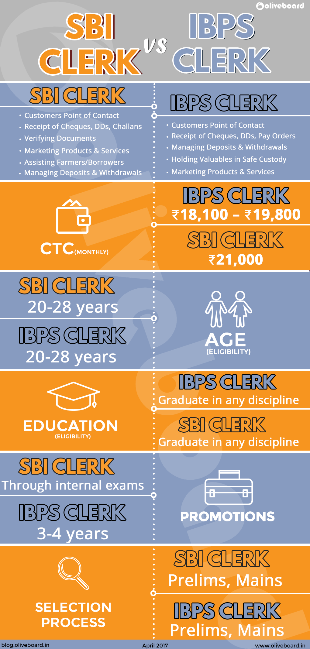 SBI Clerk vs IBPS Clerk: The Difference