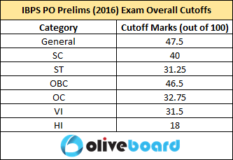 IBPS PO Prelims cutoffs IBPS PO Prelims cutoffs IBPS PO Prelims cutoffs IBPS PO Prelims cutoffsIBPS PO Prelims cutoffs IBPS PO Prelims cutoffs IBPS PO Prelims cutoffs IBPS PO Prelims cutoffsIBPS PO Prelims cutoffs IBPS PO Prelims cutoffs IBPS PO Prelims cutoffs IBPS PO Prelims cutoffsIBPS PO Prelims cutoffs IBPS PO Prelims cutoffs IBPS PO Prelims cutoffs IBPS PO Prelims cutoffsIBPS PO Prelims cutoffs IBPS PO Prelims cutoffs IBPS PO Prelims cutoffs IBPS PO Prelims cutoffsIBPS PO Prelims cutoffs IBPS PO Prelims cutoffs IBPS PO Prelims cutoffs IBPS PO Prelims cutoffsIBPS PO Prelims cutoffs IBPS PO Prelims cutoffs IBPS PO Prelims cutoffs IBPS PO Prelims cutoffs