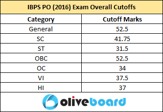 IBPS PO Prelims cutoffs IBPS PO Prelims cutoffs IBPS PO Prelims cutoffs IBPS PO Prelims cutoffsIBPS PO Prelims cutoffs IBPS PO Prelims cutoffs IBPS PO Prelims cutoffs IBPS PO Prelims cutoffsIBPS PO Prelims cutoffs IBPS PO Prelims cutoffs IBPS PO Prelims cutoffs IBPS PO Prelims cutoffsIBPS PO Prelims cutoffs IBPS PO Prelims cutoffs IBPS PO Prelims cutoffs IBPS PO Prelims cutoffsIBPS PO Prelims cutoffs IBPS PO Prelims cutoffs IBPS PO Prelims cutoffs IBPS PO Prelims cutoffsIBPS PO Prelims cutoffs IBPS PO Prelims cutoffs IBPS PO Prelims cutoffs IBPS PO Prelims cutoffsIBPS PO Prelims cutoffs IBPS PO Prelims cutoffs IBPS PO Prelims cutoffs IBPS PO Prelims cutoffsIBPS PO Prelims cutoffs IBPS PO Prelims cutoffs IBPS PO Prelims cutoffs IBPS PO Prelims cutoffsIBPS PO Prelims cutoffs IBPS PO Prelims cutoffs IBPS PO Prelims cutoffs IBPS PO Prelims cutoffsIBPS PO Prelims cutoffs IBPS PO Prelims cutoffs IBPS PO Prelims cutoffs IBPS PO Prelims cutoffs