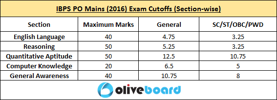 IBPS PO Prelims cutoffs IBPS PO Prelims cutoffs IBPS PO Prelims cutoffs IBPS PO Prelims cutoffs IBPS PO Prelims cutoffs IBPS PO Prelims cutoffs IBPS PO Prelims cutoffs IBPS PO Prelims cutoffs IBPS PO Prelims cutoffs IBPS PO Prelims cutoffs IBPS PO Prelims cutoffs IBPS PO Prelims cutoffs IBPS PO Prelims cutoffs IBPS PO Prelims cutoffs IBPS PO Prelims cutoffs IBPS PO Prelims cutoffs IBPS PO Prelims cutoffs IBPS PO Prelims cutoffs IBPS PO Prelims cutoffs IBPS PO Prelims cutoffs IBPS PO Prelims cutoffs IBPS PO Prelims cutoffs IBPS PO Prelims cutoffs IBPS PO Prelims cutoffs IBPS PO Prelims cutoffs IBPS PO Prelims cutoffs IBPS PO Prelims cutoffs IBPS PO Prelims cutoffs IBPS PO Prelims cutoffs IBPS PO Prelims cutoffs IBPS PO Prelims cutoffs IBPS PO Prelims cutoffs IBPS PO Prelims cutoffs IBPS PO Prelims cutoffs IBPS PO Prelims cutoffs IBPS PO Prelims cutoffs IBPS PO Prelims cutoffs IBPS PO Prelims cutoffs IBPS PO Prelims cutoffs IBPS PO Prelims cutoffs