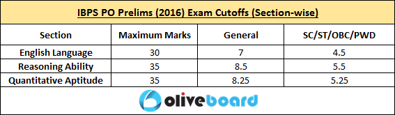 IBPS PO Prelims cutoffs IBPS PO Prelims cutoffs IBPS PO Prelims cutoffs IBPS PO Prelims cutoffs IBPS PO Prelims cutoffs IBPS PO Prelims cutoffs IBPS PO Prelims cutoffs IBPS PO Prelims cutoffs IBPS PO Prelims cutoffs IBPS PO Prelims cutoffs IBPS PO Prelims cutoffs IBPS PO Prelims cutoffs IBPS PO Prelims cutoffs IBPS PO Prelims cutoffs IBPS PO Prelims cutoffs IBPS PO Prelims cutoffs IBPS PO Prelims cutoffs IBPS PO Prelims cutoffs IBPS PO Prelims cutoffs IBPS PO Prelims cutoffs IBPS PO Prelims cutoffs IBPS PO Prelims cutoffs IBPS PO Prelims cutoffs IBPS PO Prelims cutoffs