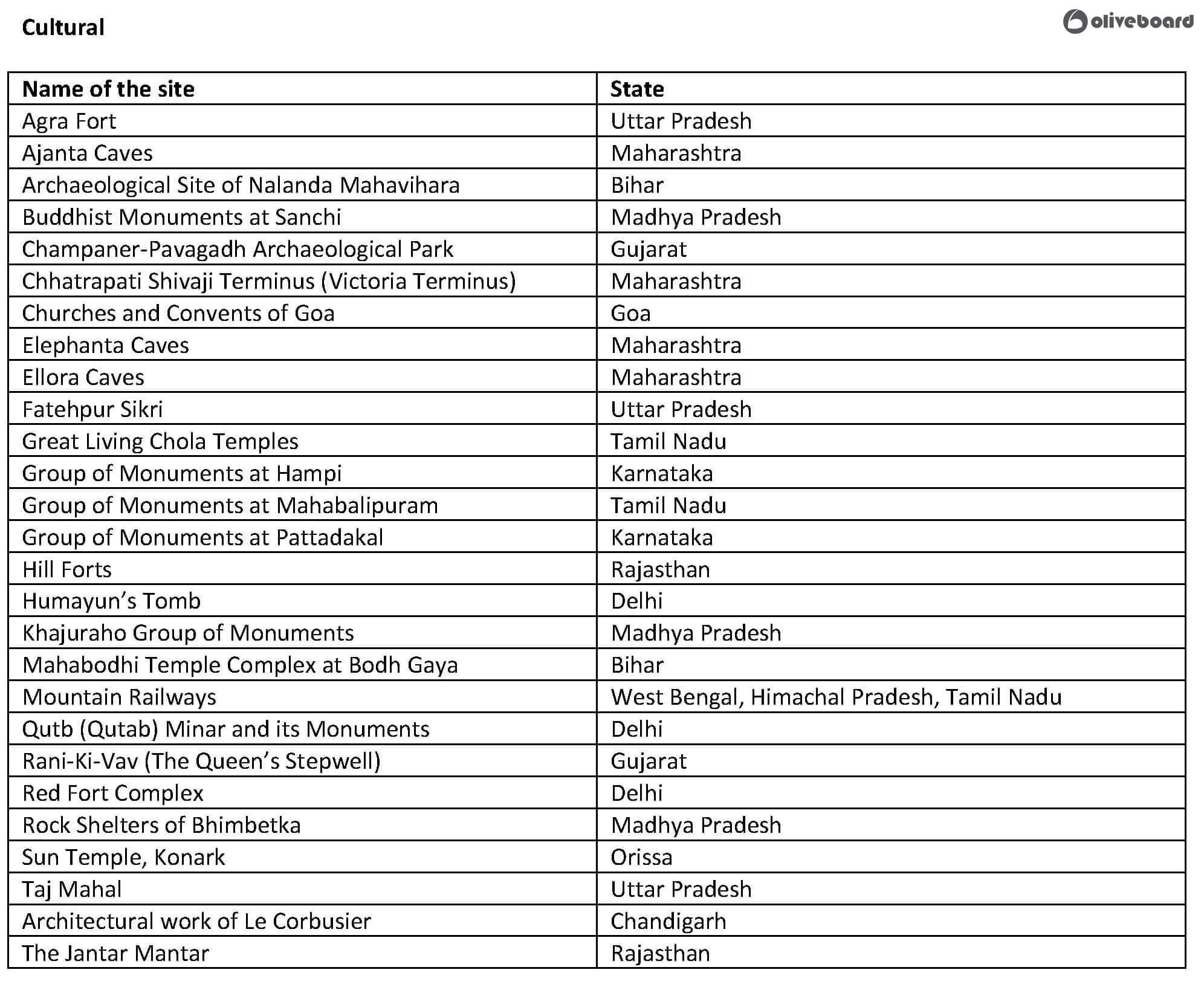 List of UNESCO World Heritage Sites in India