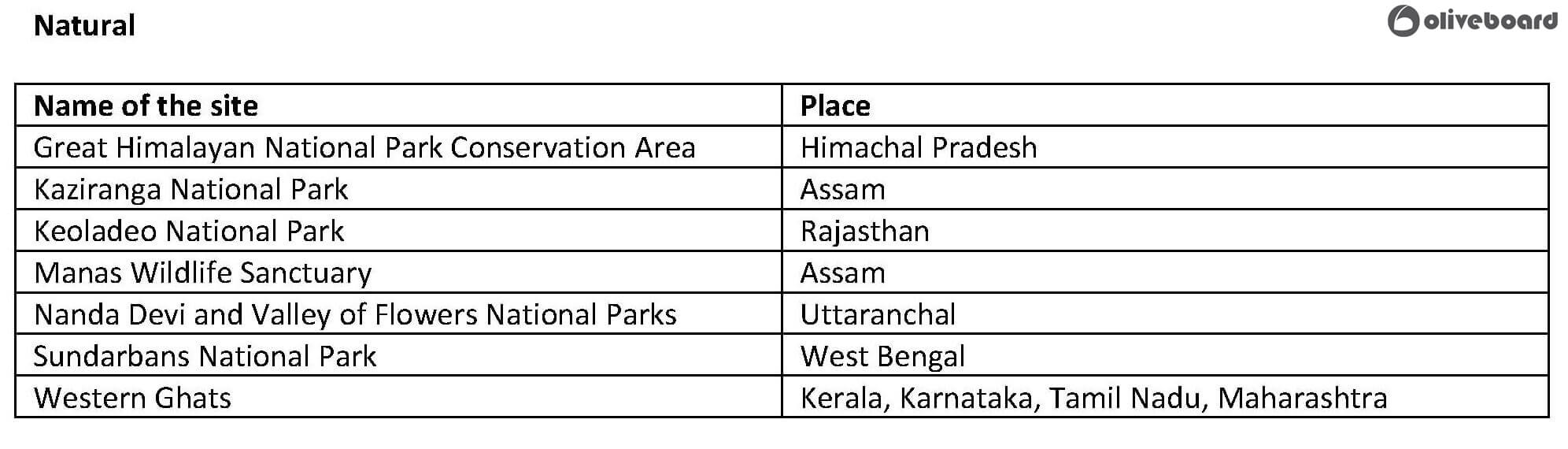 List of UNESCO World Heritage Sites in India