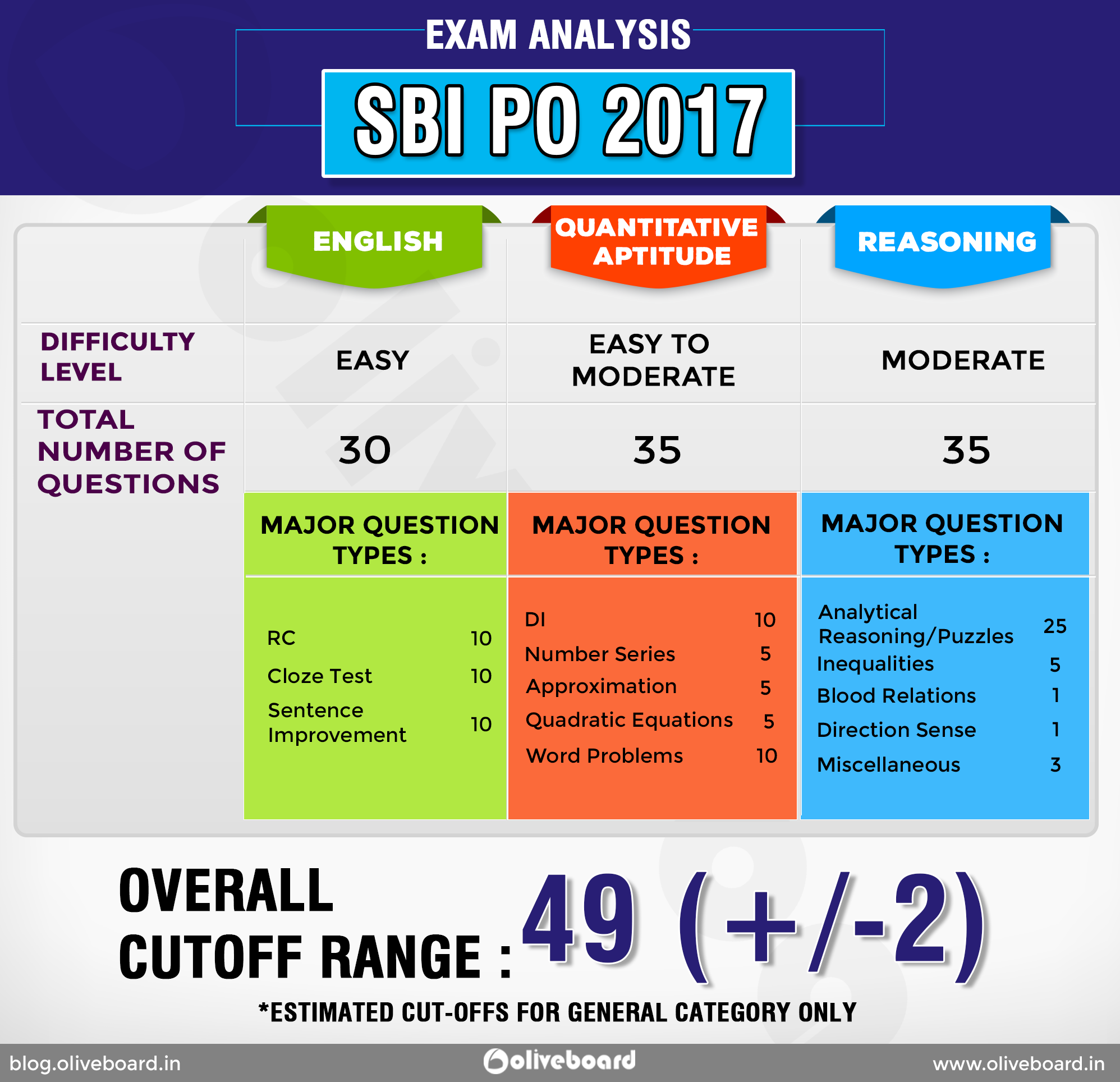 SBI PO 2017 Prelims round phase I exam analysis