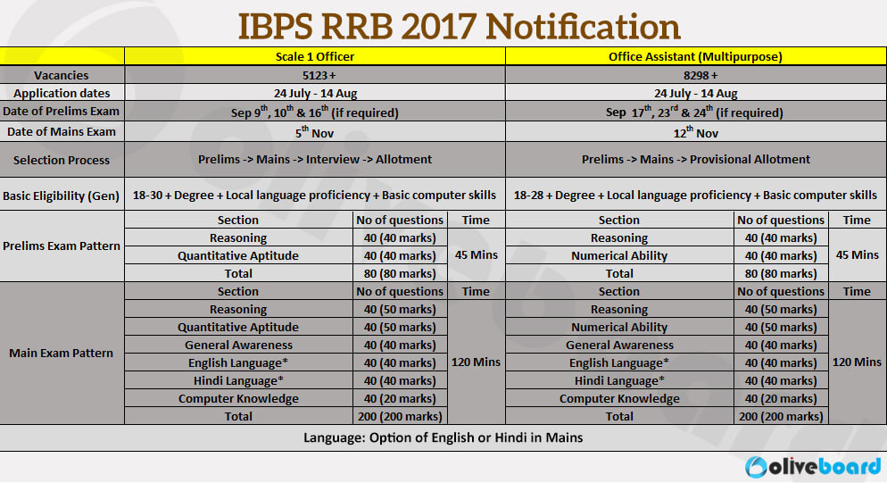 IBPS RRB 2017 Notification