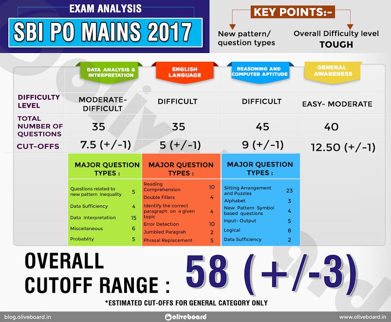 SBI PO Mains 2017 Exam Analysis Results SBI PO Mains 2017 Exam Analysis Results SBI PO Mains 2017 Exam Analysis Results SBI PO Mains 2017 Exam Analysis Results SBI PO Mains 2017 Exam Analysis Results SBI PO Mains 2017 Exam Analysis Results SBI PO Mains 2017 Exam Analysis Results SBI PO Mains 2017 Exam Analysis Results SBI PO Mains 2017 Exam Analysis Resultv 