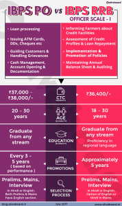 IBPS PO vs IBPS RRB: Difference, Comparison, Salary, Eligibility, Selection Process, Job Profile