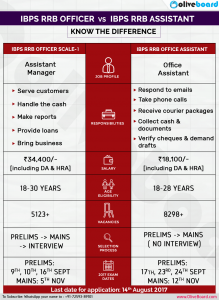 IBPS RRB Officer vs Assistant: Salary, Job Profile, Responsibilities, Eligibility, Selection Process, Exam Dates