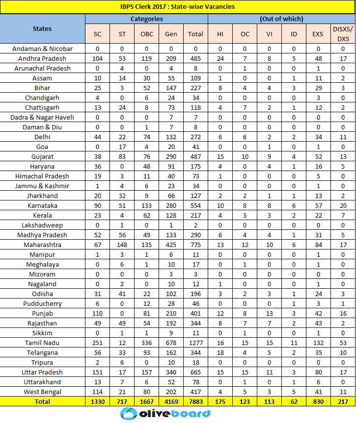 IBPS Clerk Vacancies Statewise 2017 2018 2019