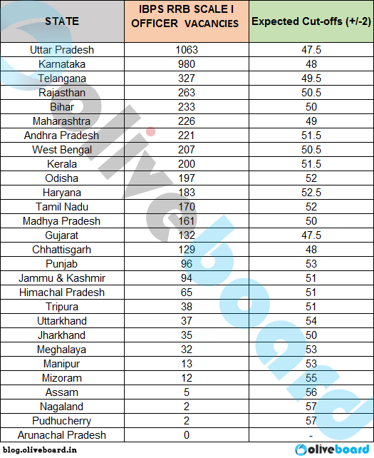 IBPS RRB STate-wise cutoff marks expected final image