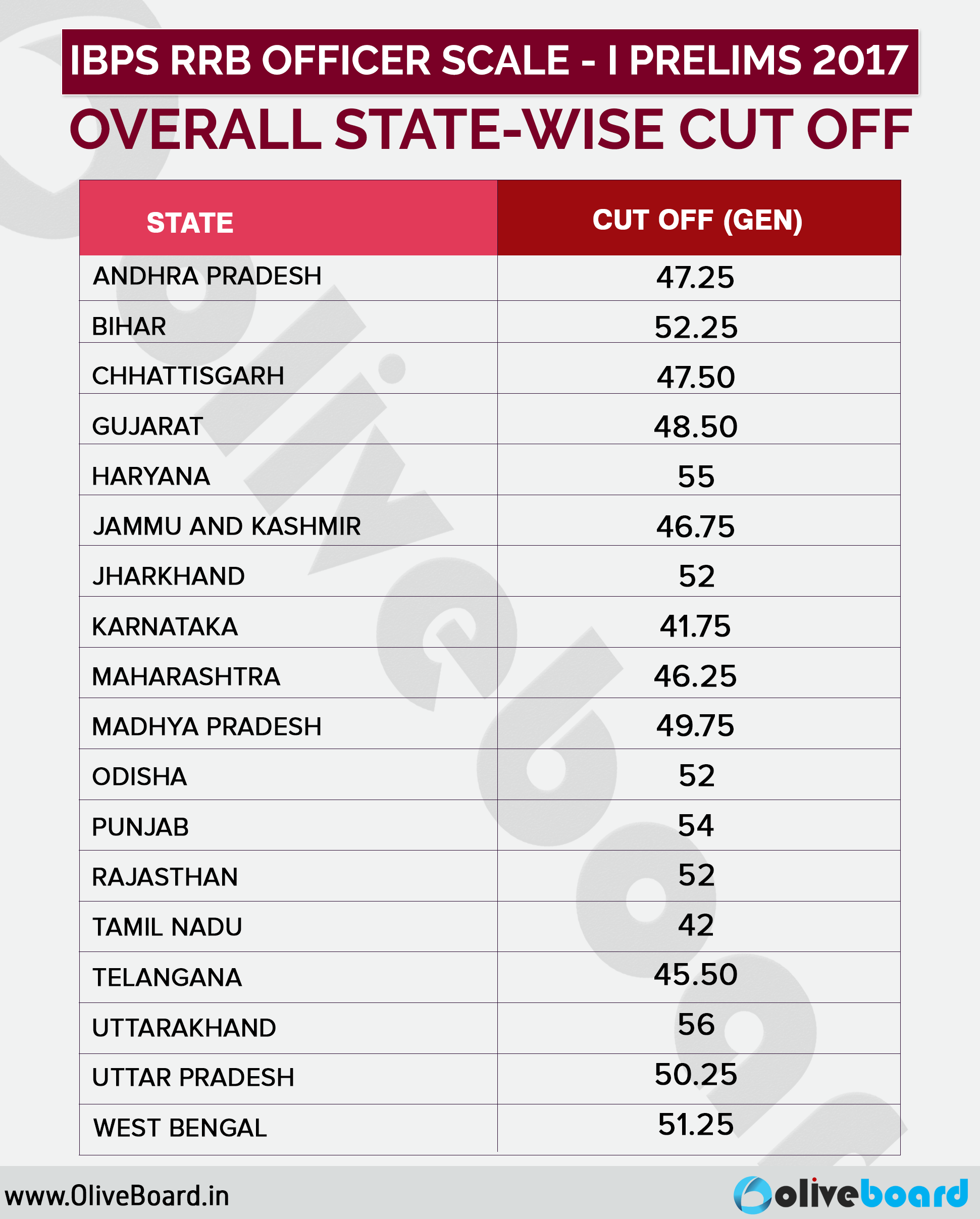 OVERALL-STATE-WISE-CUT-OFF-OF-IBPS-RRB-PO-PRELIMS-2017(1)