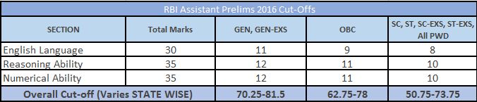RBI Pre 2016