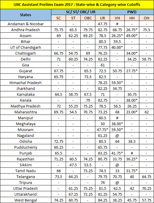 UIIC Cutoffs For Prelims UIIC Assistant Prelims 2017 : State-wise & Category-wise Cutoffs UIIC Assistant Prelims 2017 : State-wise & Category-wise Cutoffs UIIC Assistant Prelims 2017 : State-wise & Category-wise Cutoffs UIIC Assistant Prelims 2017 : State-wise & Category-wise Cutoffs UIIC Assistant Prelims 2017 Cutoffs UIIC Assistant Prelims 2017 Cutoffs UIIC Assistant Prelims 2017 Cutoffs UIIC Assistant Prelims 2017 Cutoffs