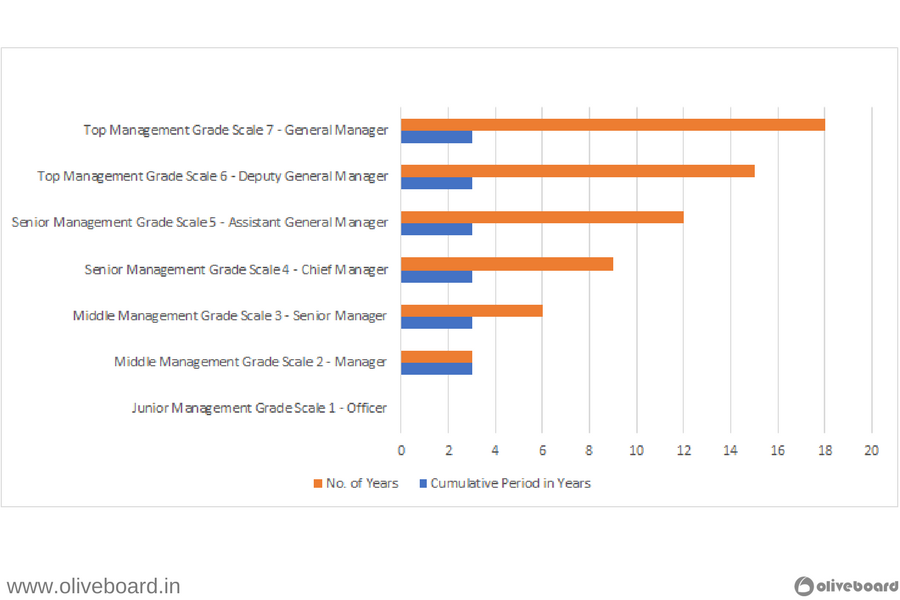 IBPS SO Career Progression