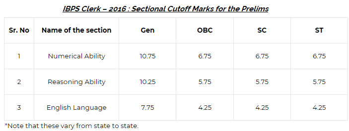 IBPS Clerk Prelims Cutoffs  IBPS Clerk Prelims Time Strategy IBPS Clerk Prelims Time Strategy  IBPS Clerk Prelims Time Strategy IBPS Clerk Prelims Time Strategy IBPS Clerk Prelims Time Strategy 