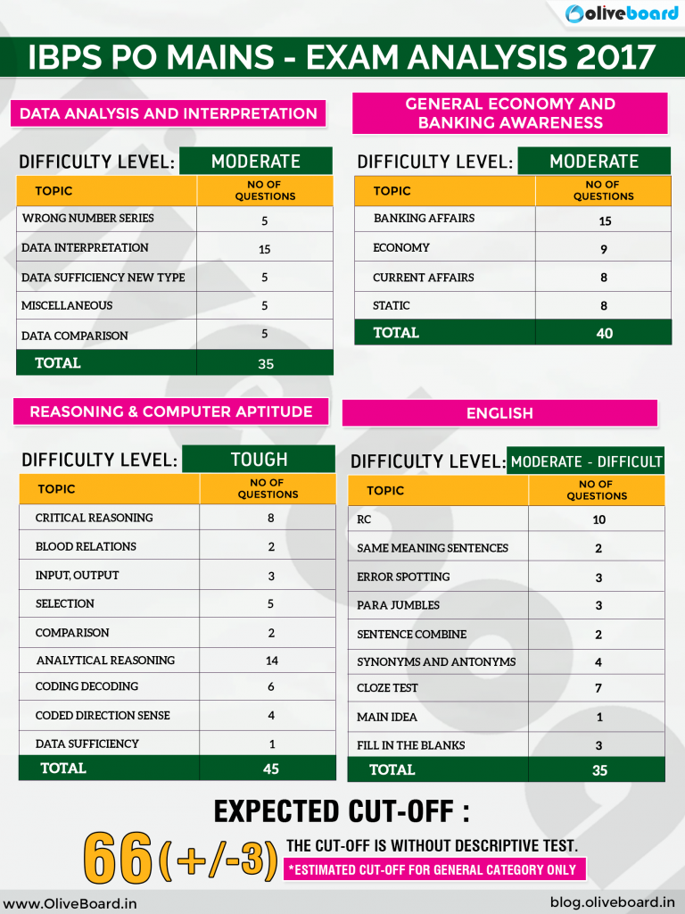 IBPS PO Mains Exam Analysis