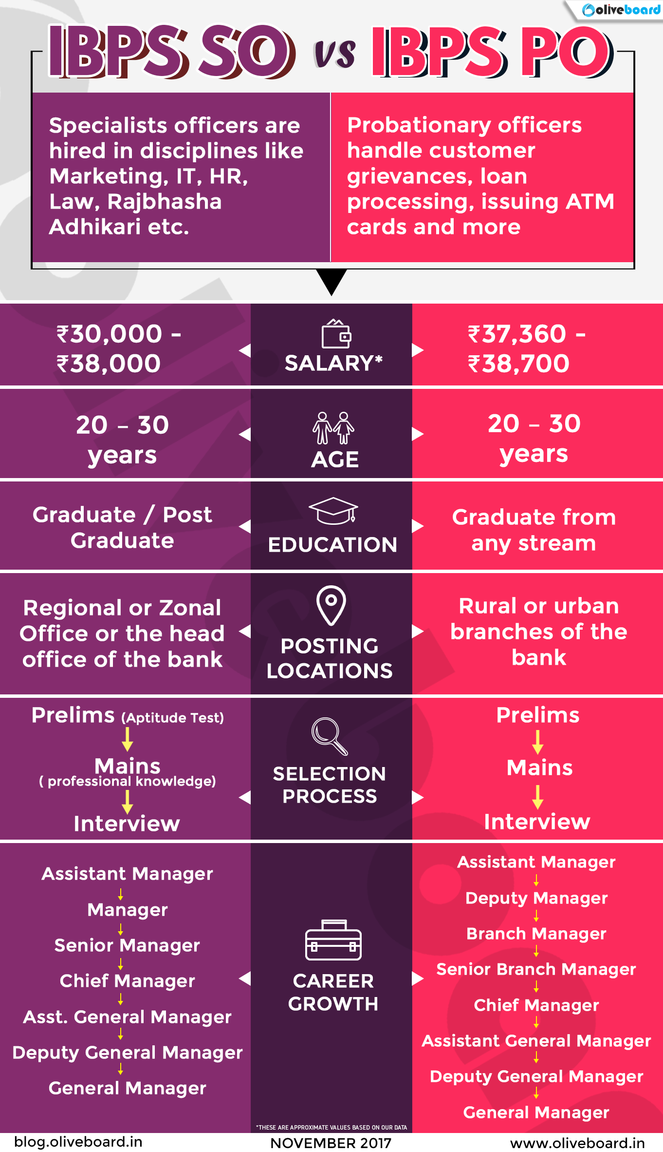 IBPS SO Vs IBPS PO