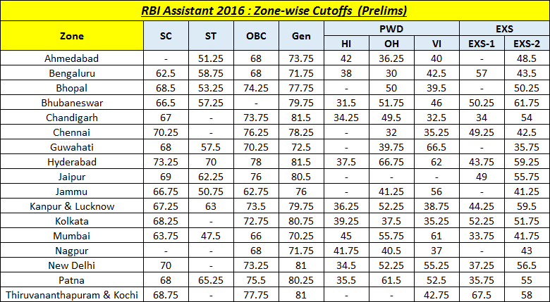 RBI Assistant 2017 Prelims Study Plan Cutoffs RBI Assistant 2017 Prelims Study Plan Cutoffs RBI Assistant 2017 Prelims Study Plan Cutoffs RBI Assistant 2017 Prelims Study Plan Cutoffs RBI Assistant 2017 Prelims Study Plan Cutoffs 