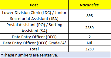 SSC CHSL Vacancies SSC CHSL 2017 SSC CHSL 2017 SSC CHSL 2017 SSC CHSL 2017 SSC CHSL 2017 