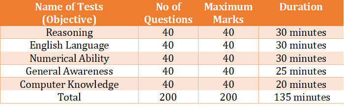 Exam Pattern - RBI Assistant Mains