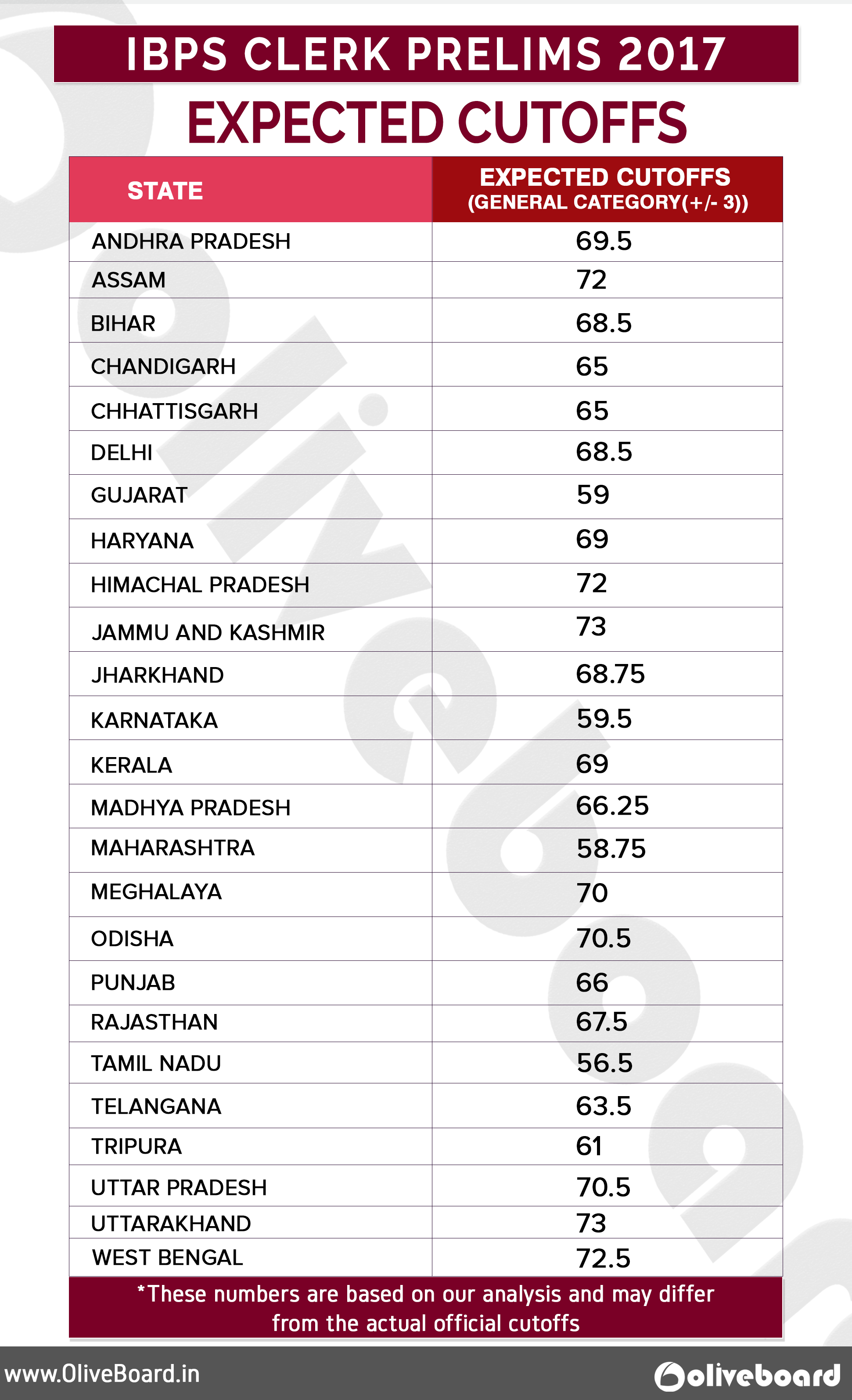 IBPS Clerk Prelims 2017 Expected Cutoffs