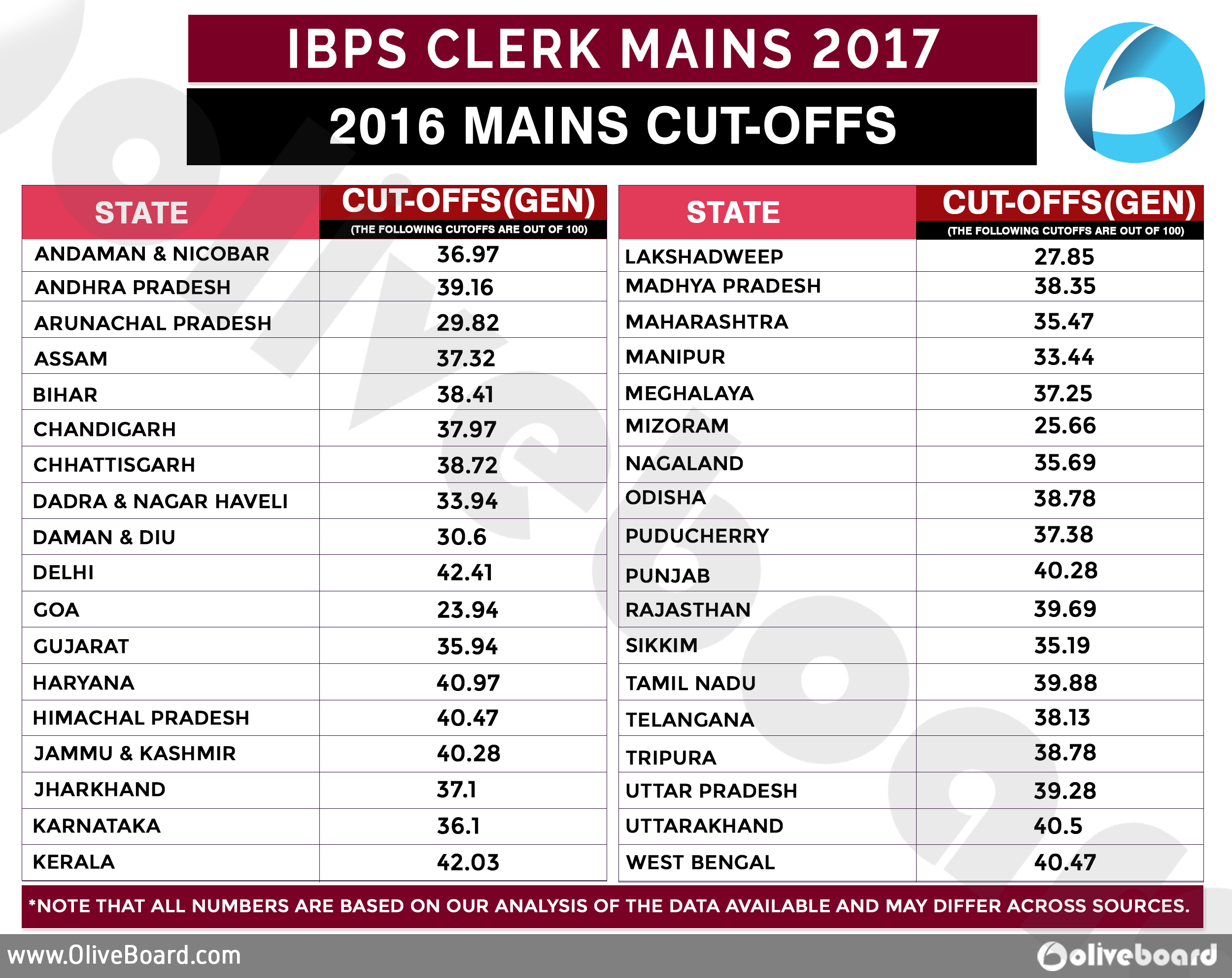 IBPS Clerk Mains 2017: Exam Preparation Guide and Last ...